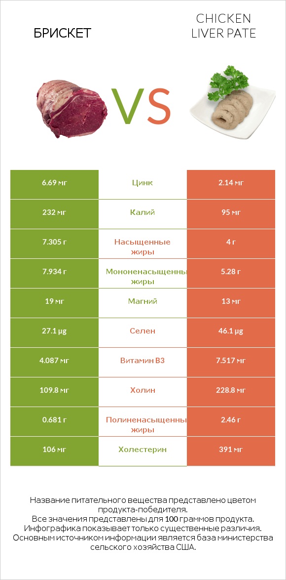 Брискет vs Chicken liver pate infographic