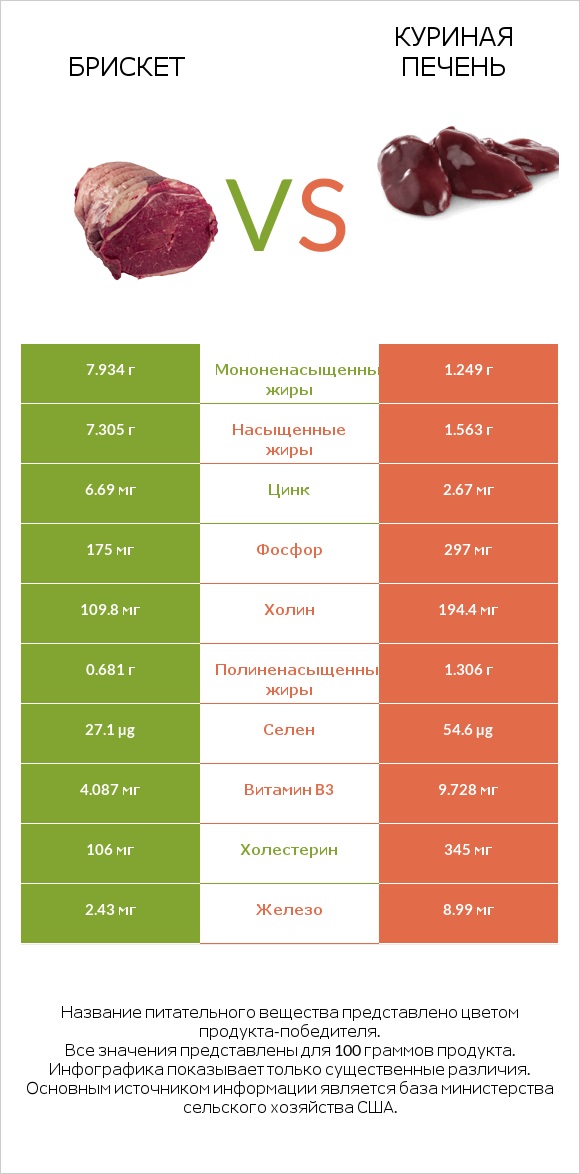 Брискет vs Куриная печень infographic