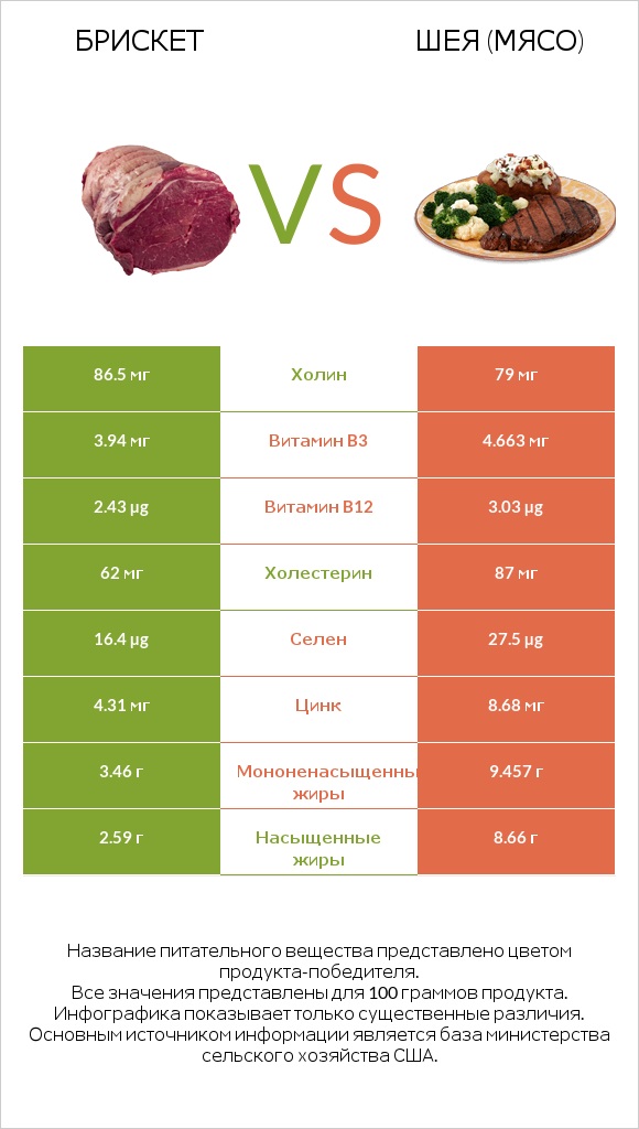 Брискет vs Шея (мясо) infographic