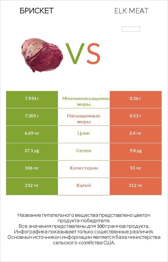 Брискет vs Elk meat infographic
