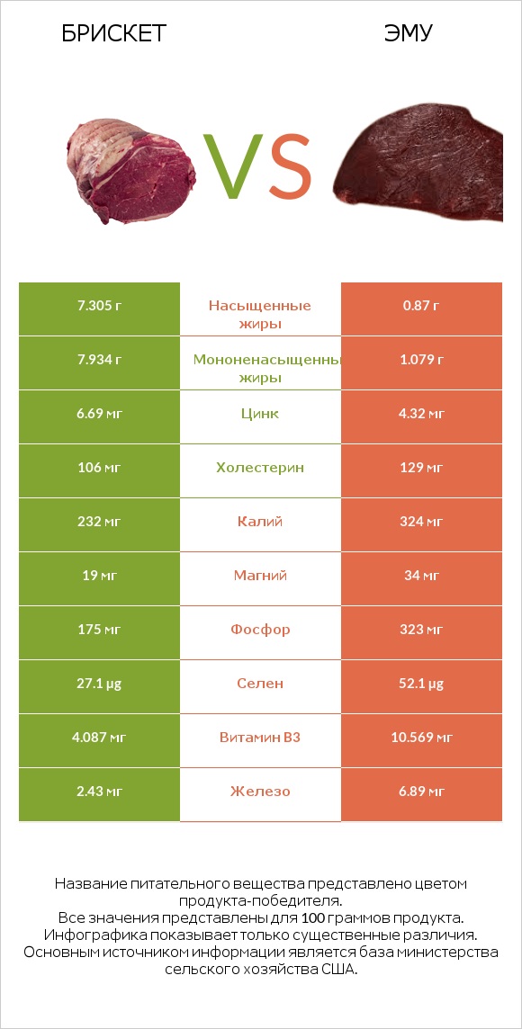 Брискет vs Эму infographic