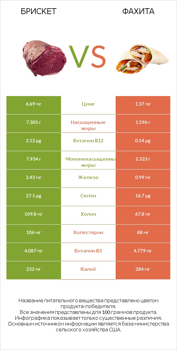 Брискет vs Фахита infographic