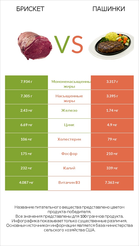 Брискет vs Пашинки infographic