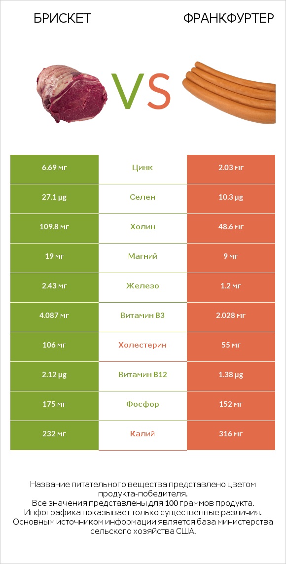 Брискет vs Франкфуртер infographic