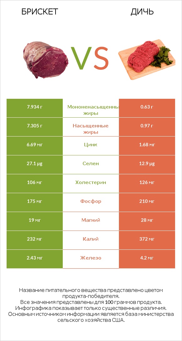 Брискет vs Дичь infographic