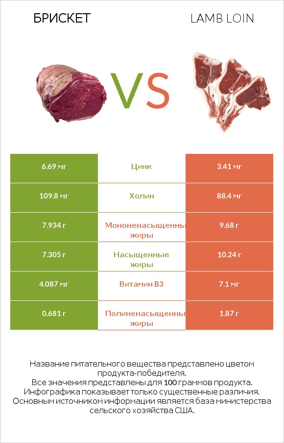 Брискет vs Lamb loin infographic