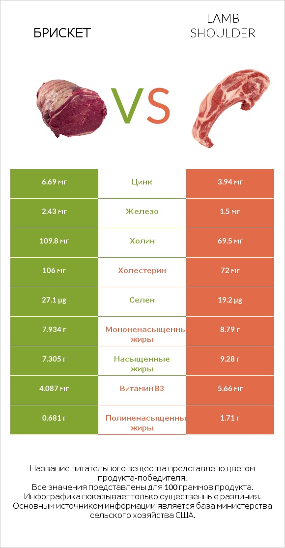 Брискет vs Lamb shoulder infographic