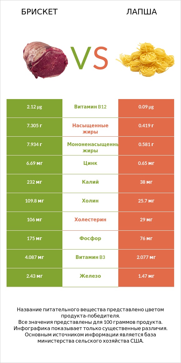 Брискет vs Лапша infographic