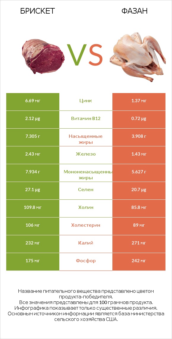 Брискет vs Фазан infographic