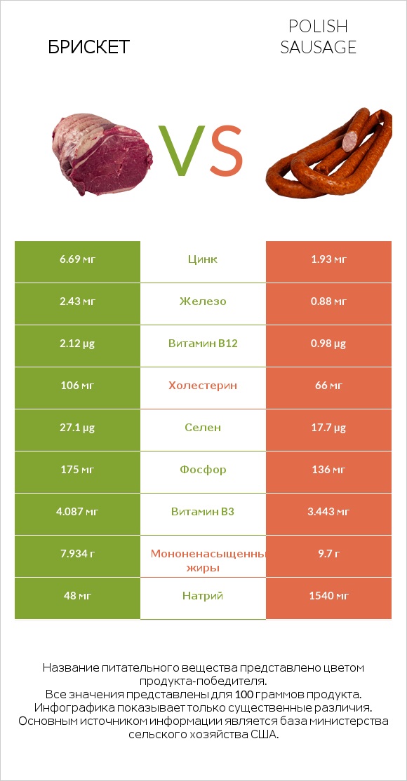 Брискет vs Polish sausage infographic