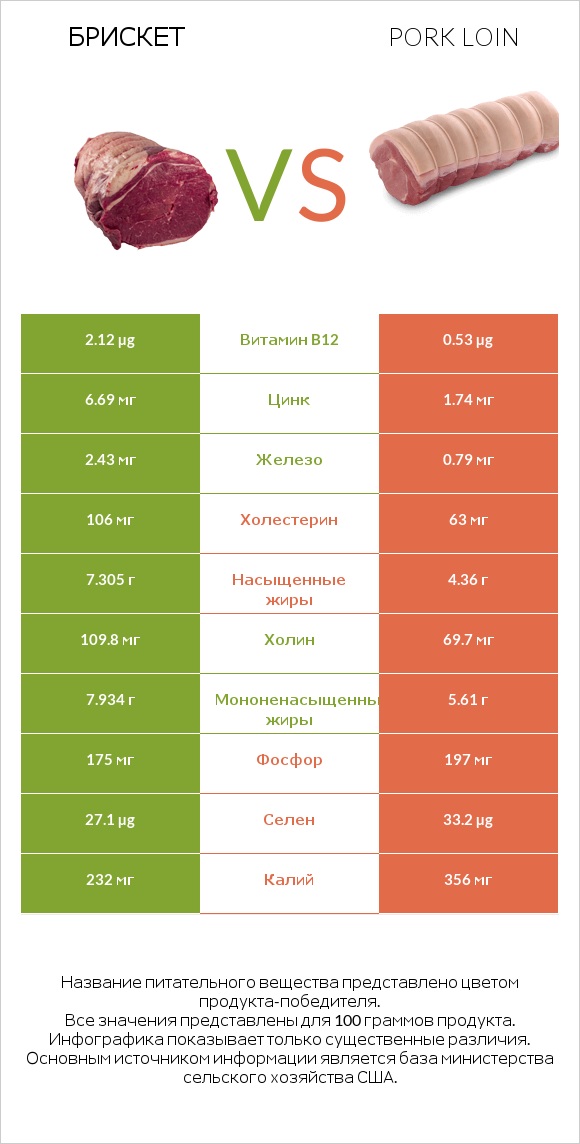 Брискет vs Pork loin infographic