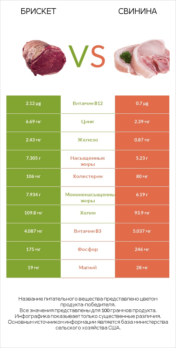 Брискет vs Свинина infographic