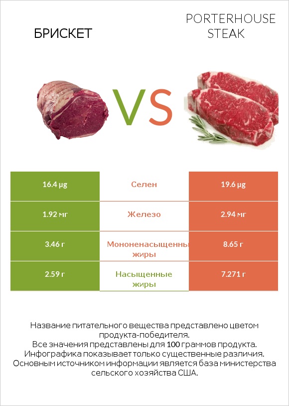 Брискет vs Porterhouse steak infographic
