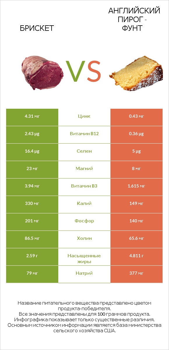 Брискет vs Английский пирог - Фунт infographic