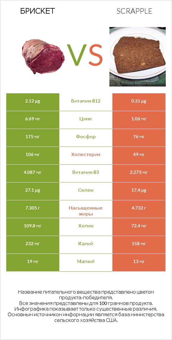 Брискет vs Scrapple infographic