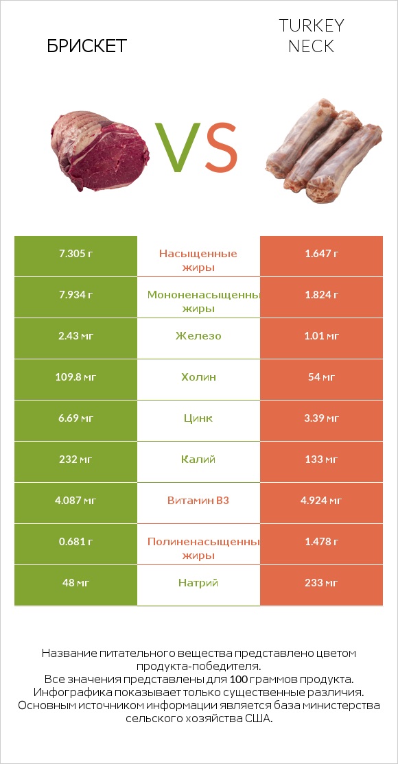 Брискет vs Turkey neck infographic