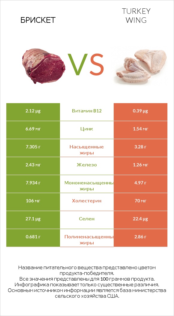 Брискет vs Turkey wing infographic