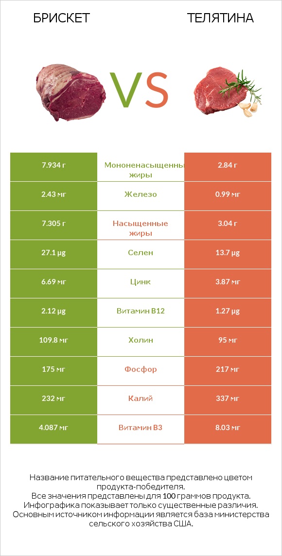 Брискет vs Телятина infographic