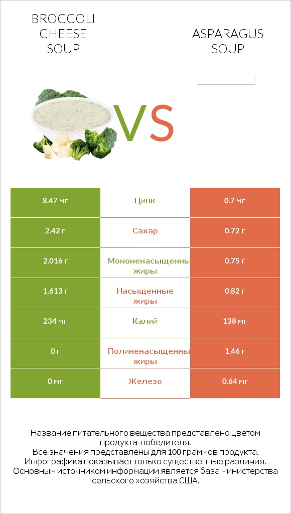 Broccoli cheese soup vs Asparagus soup infographic