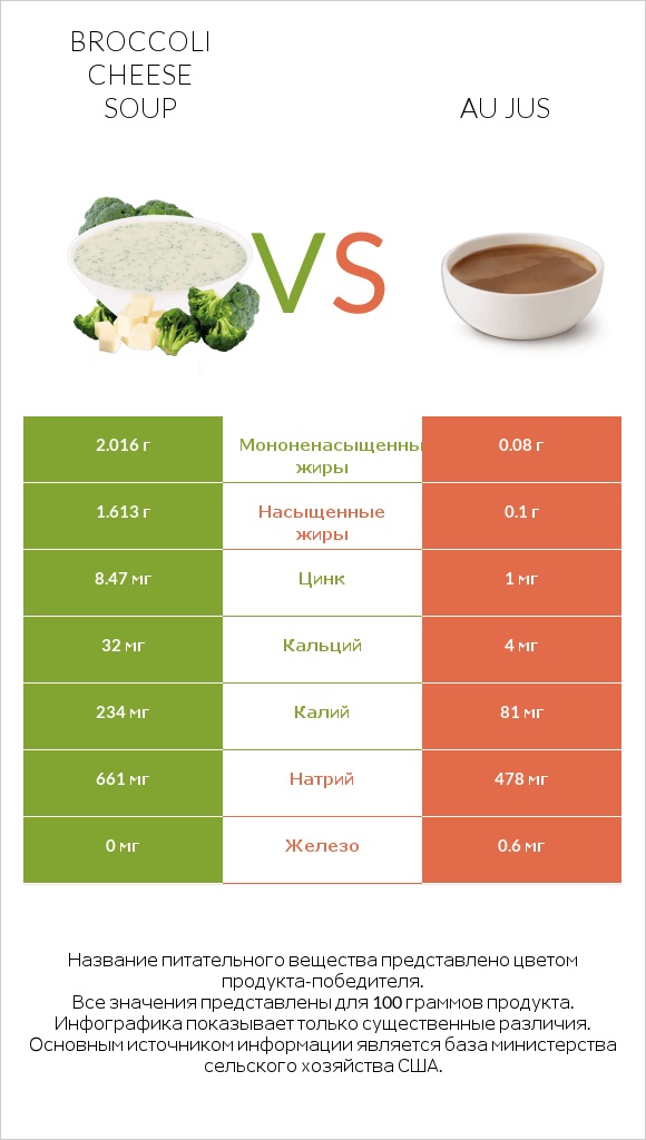 Broccoli cheese soup vs Au jus infographic