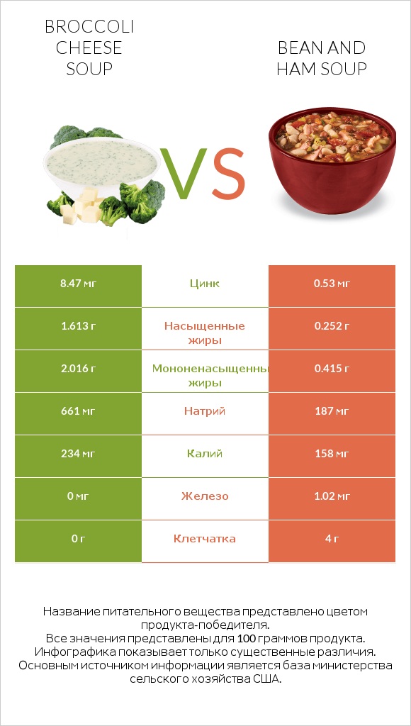 Broccoli cheese soup vs Bean and ham soup infographic
