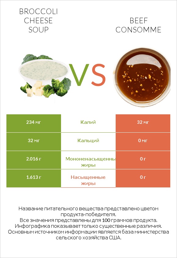 Broccoli cheese soup vs Beef consomme infographic