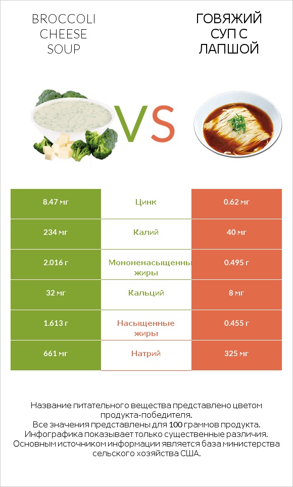 Broccoli cheese soup vs Говяжий суп с лапшой infographic