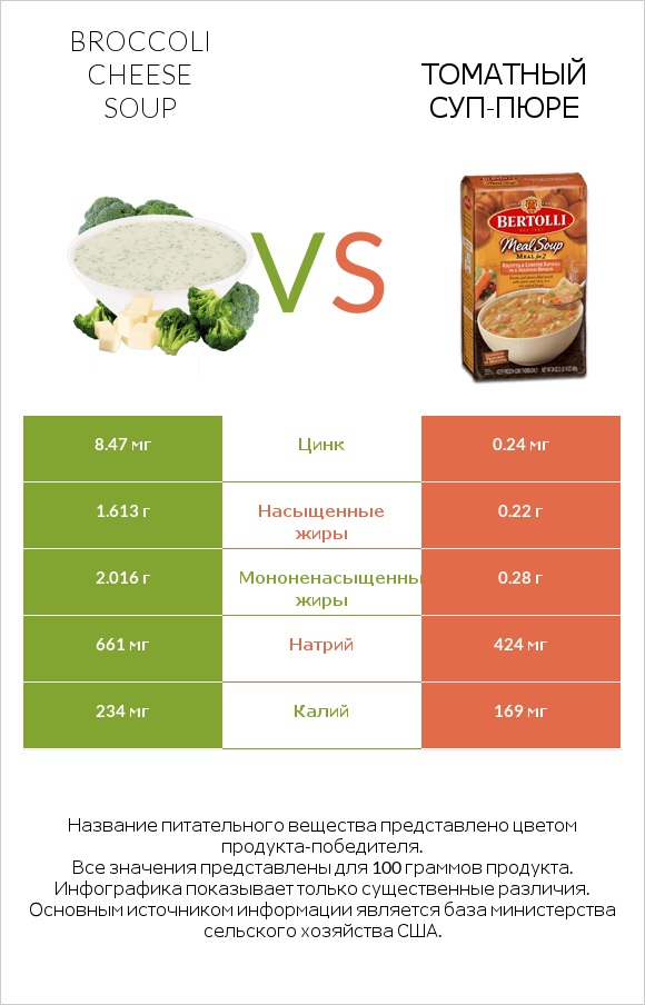 Broccoli cheese soup vs Томатный суп-пюре infographic