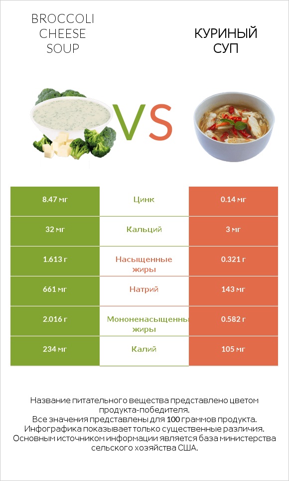 Broccoli cheese soup vs Куриный суп infographic