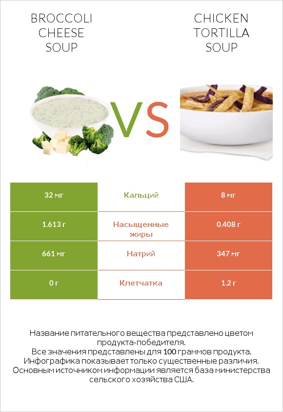 Broccoli cheese soup vs Chicken tortilla soup infographic