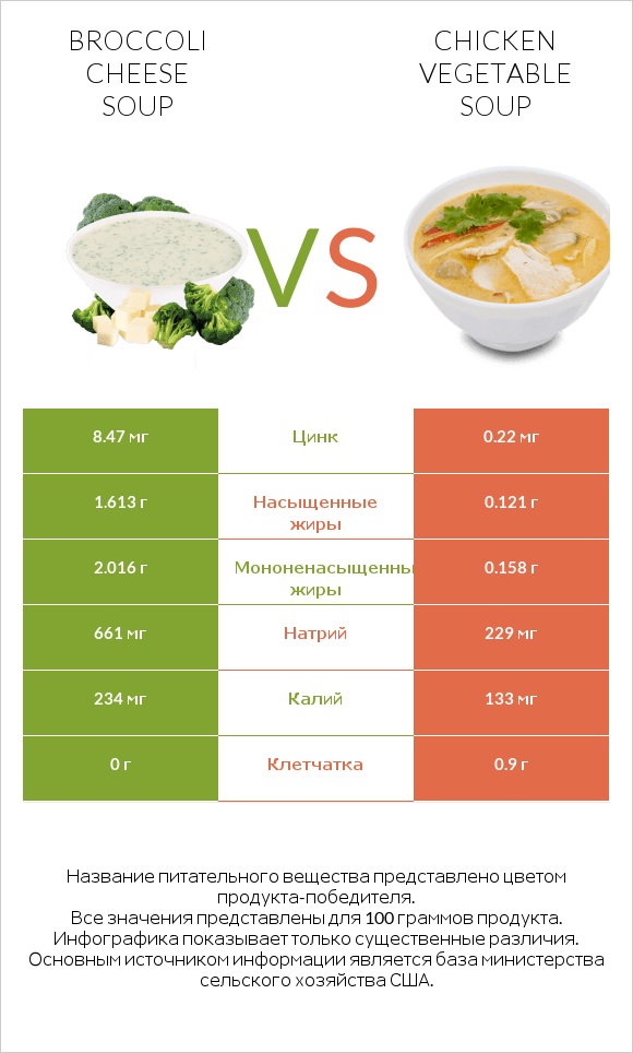 Broccoli cheese soup vs Chicken vegetable soup infographic