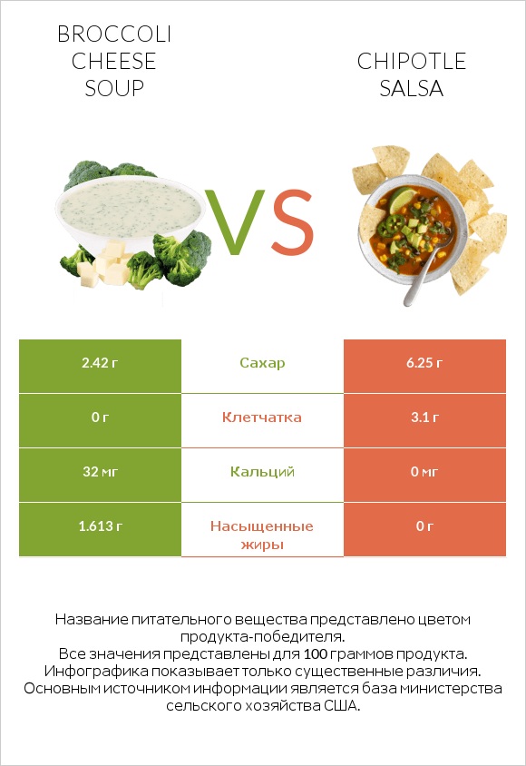 Broccoli cheese soup vs Chipotle salsa infographic