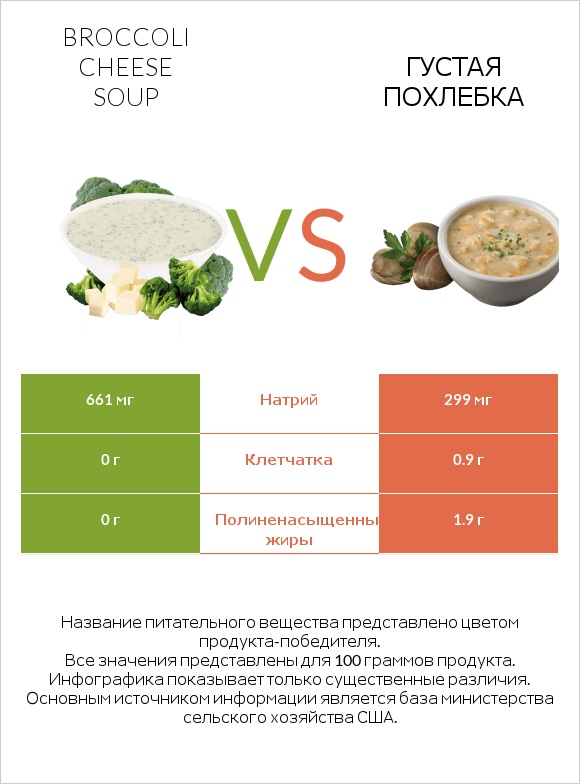 Broccoli cheese soup vs Густая похлебка infographic