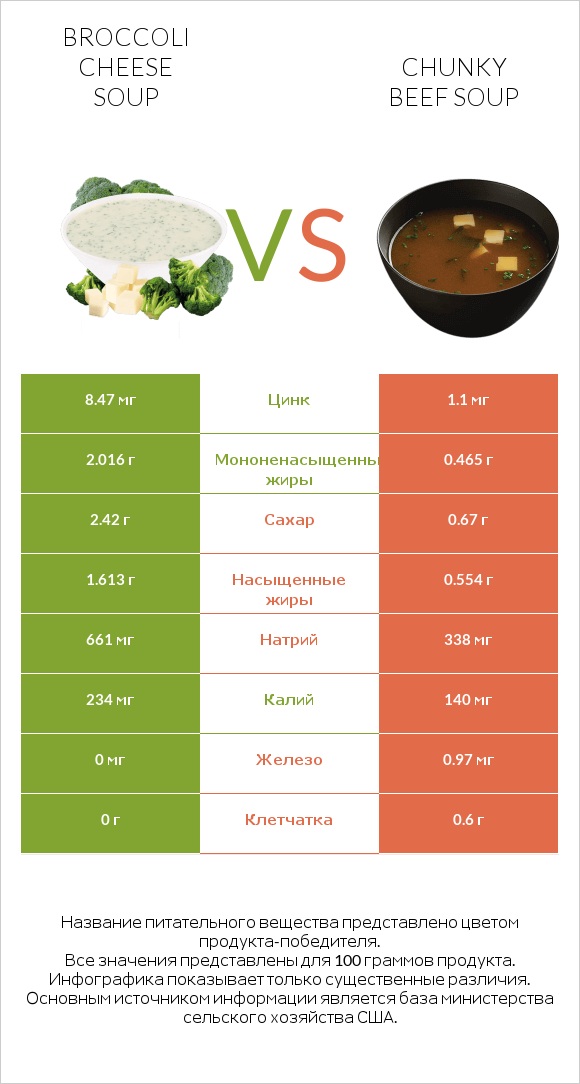 Broccoli cheese soup vs Chunky Beef Soup infographic