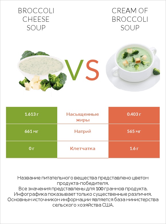 Broccoli cheese soup vs Cream of Broccoli Soup infographic