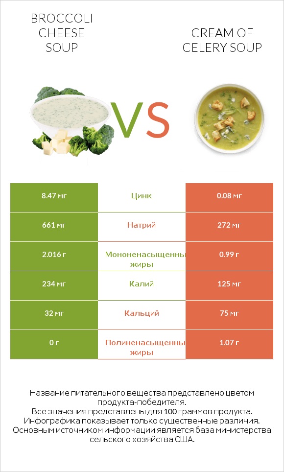 Broccoli cheese soup vs Cream of celery soup infographic
