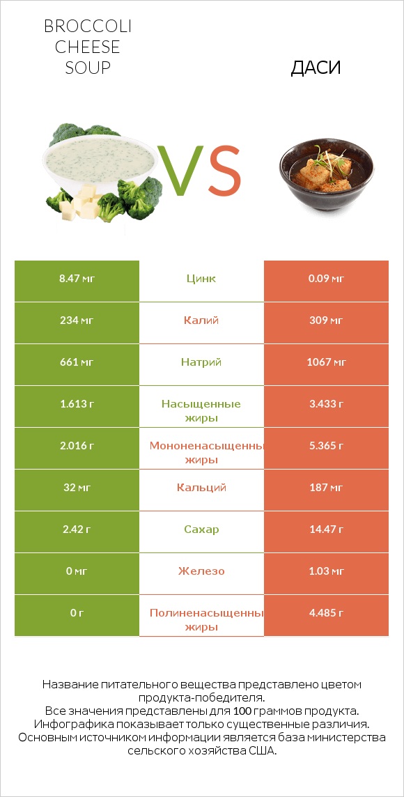 Broccoli cheese soup vs Даси infographic