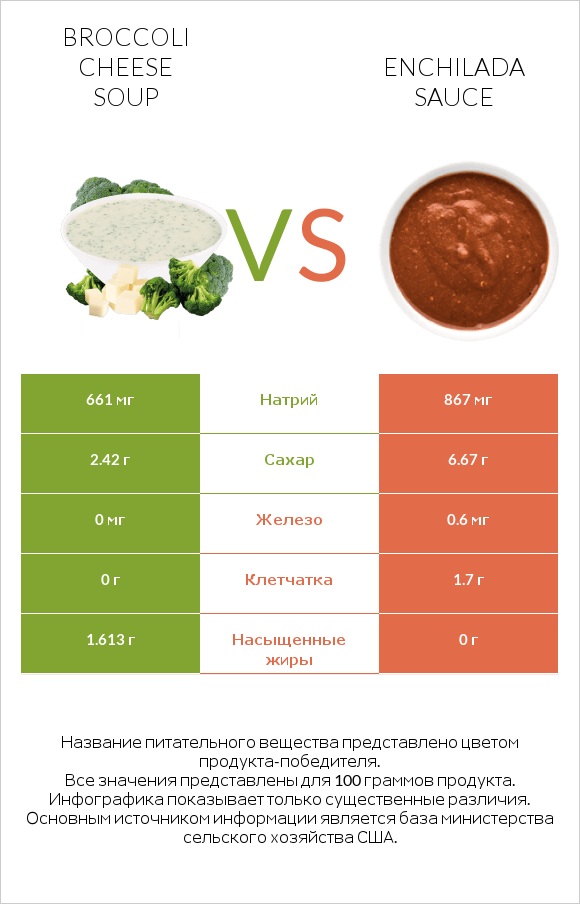 Broccoli cheese soup vs Enchilada sauce infographic