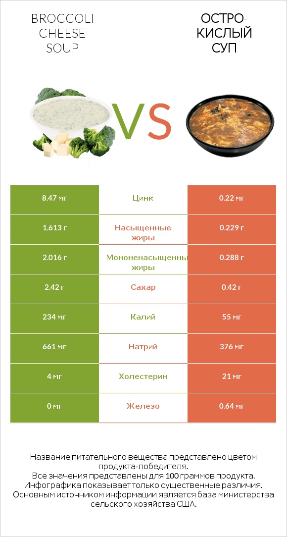 Broccoli cheese soup vs Остро-кислый суп infographic