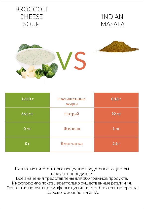 Broccoli cheese soup vs Indian masala infographic