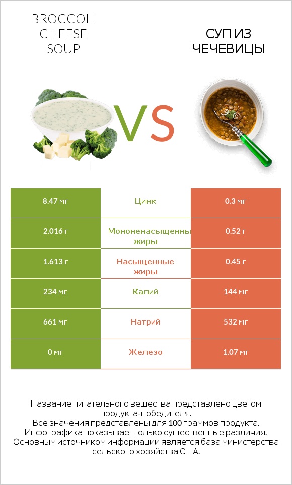 Broccoli cheese soup vs Суп из чечевицы infographic