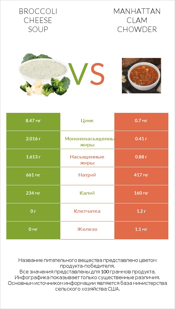 Broccoli cheese soup vs Manhattan Clam Chowder infographic