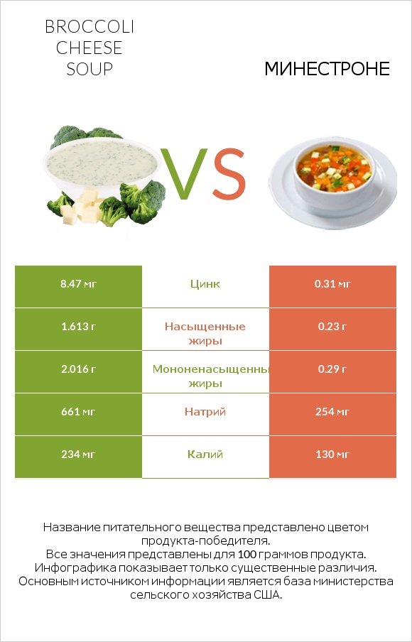Broccoli cheese soup vs Минестроне infographic