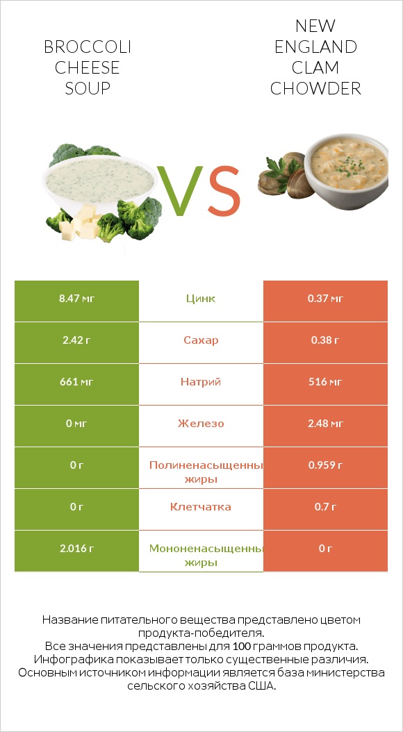 Broccoli cheese soup vs New England Clam Chowder infographic