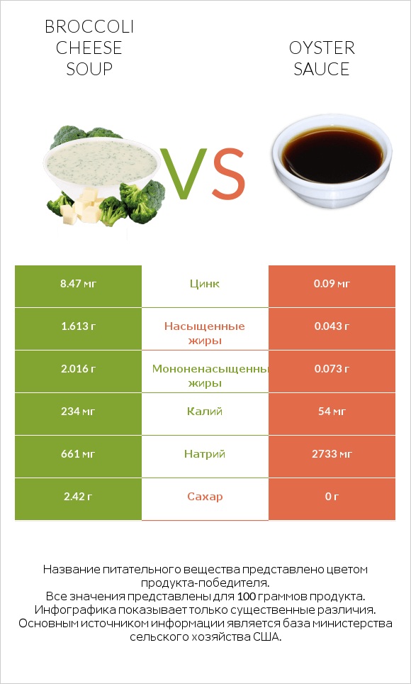 Broccoli cheese soup vs Oyster sauce infographic
