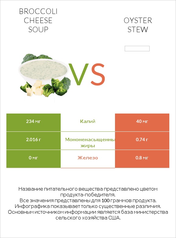 Broccoli cheese soup vs Oyster stew infographic