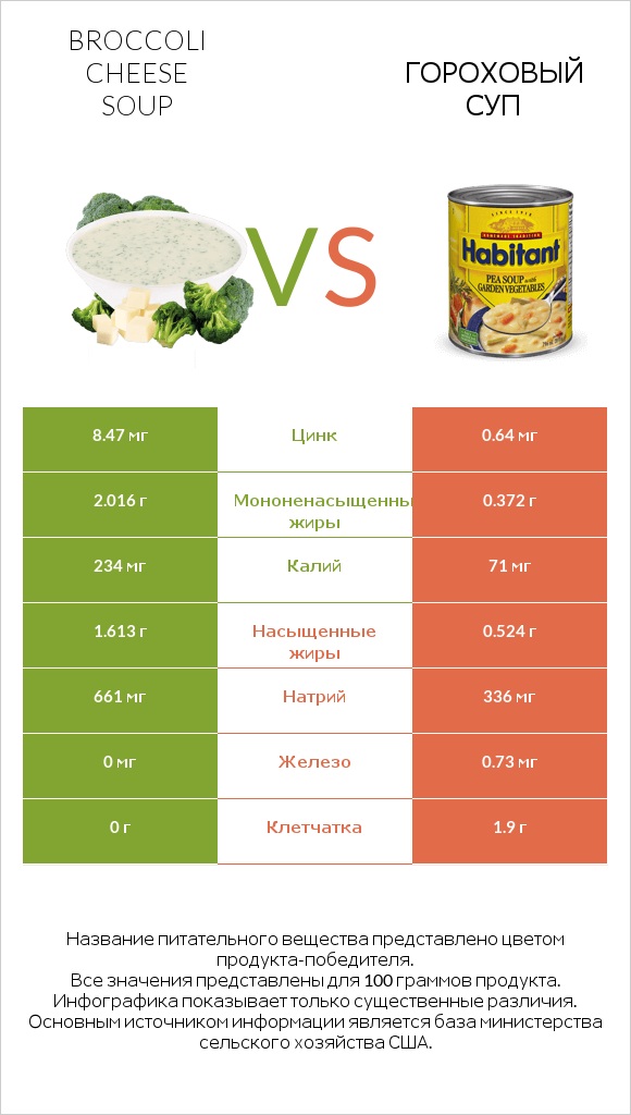 Broccoli cheese soup vs Гороховый суп infographic