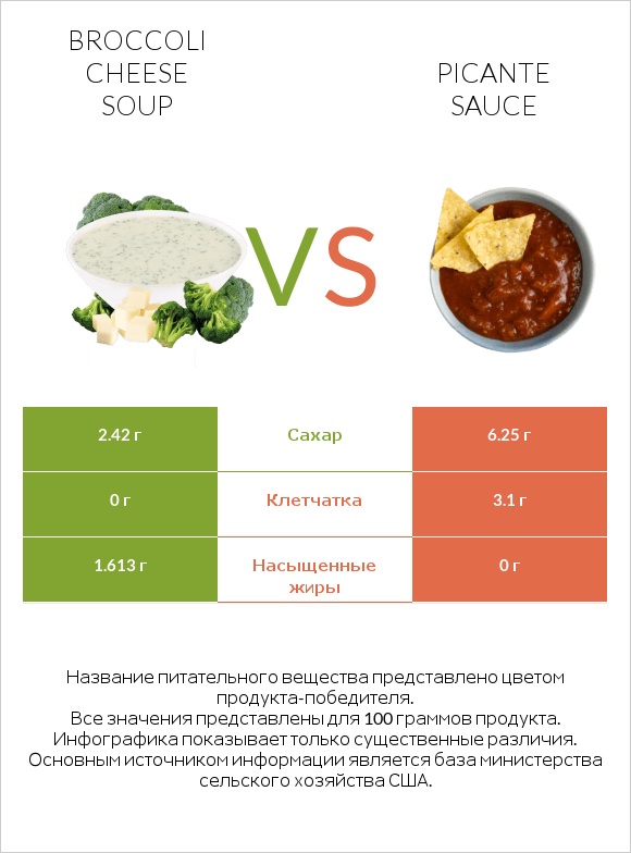Broccoli cheese soup vs Picante sauce infographic