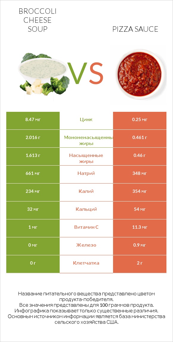 Broccoli cheese soup vs Pizza sauce infographic