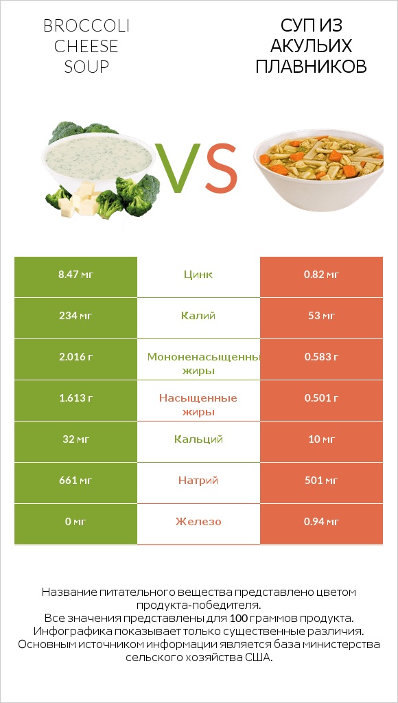 Broccoli cheese soup vs Суп из акульих плавников infographic
